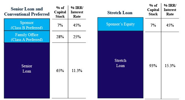 Partner Content: The power of stretch loans for family office investors | Family  Capital